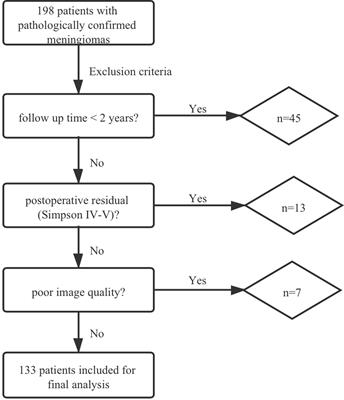 A Novel MRI-Based Risk Stratification Algorithm for Predicting Postoperative Recurrence of Meningioma: More Benefits to Patients